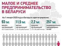 Малое и среднее предпринимательство в Беларуси