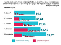 Беларусь входит в топ-5 стран мира с дешевым интернетом