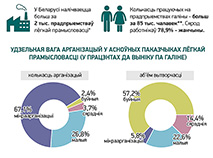 Лёгкая прамысловасць Беларусі