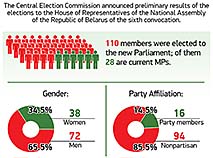 The 2016 campaign resulted in the election of a legitimate parliament in Belarus