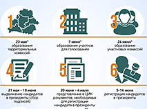 Выборы Президента Беларуси в 2020 г. Календарный план