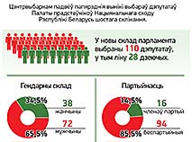 Па выніках выбараў-2016 у Беларусі выбраны правамоцны парламент