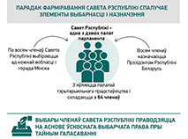 Выбары ў Савет Рэспублікі Нацыянальнага сходу