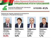 Выборы Президента Республики Беларусь. Официальные итоги голосования