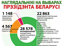 Наглядальнікі на выбарах Прэзідэнта Беларусі