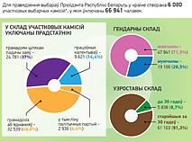 Участковыя камісіі па выбарах Прэзідэнта