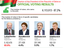 Election of the President of the Republic of Belarus. Official voting results