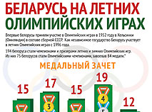Беларусь на летних Олимпийских играх