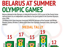 Belarus at Summer Olympic Games