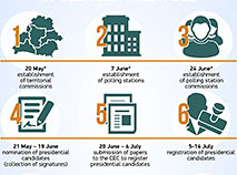 2020 Election of the President of Belarus. Timetable